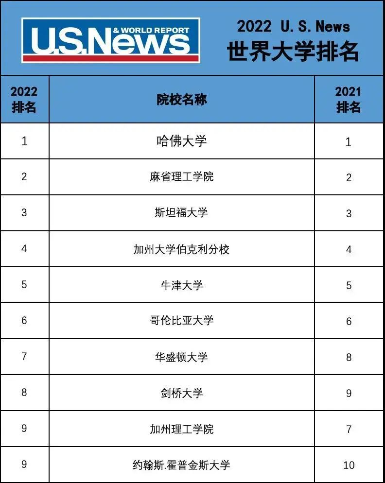 美国学校排行_福布斯公布2019年美国最佳大学排名(2)