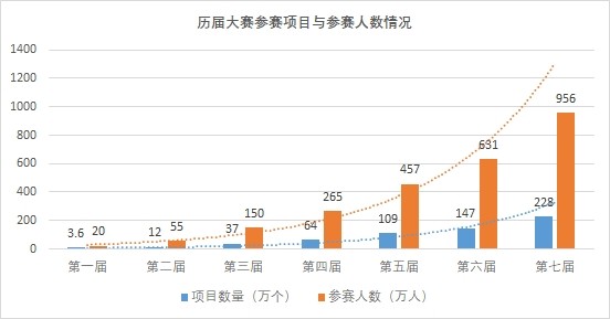 2021中国国际互联网大学生创新创业大赛项目成长力报告发布