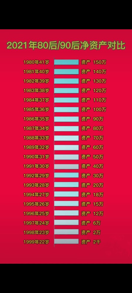 2021年80后/90后净资产对比_腾讯新闻