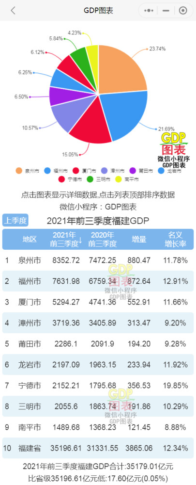 2021泉州各县GDP_2021年前三季度福建省各地市GDP排行榜:泉州拔得头筹