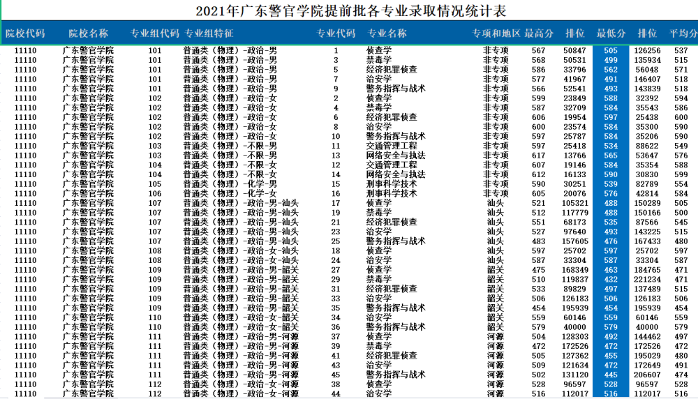 广东警官学院怎么样(广东警官学院2022年招生分数线)
