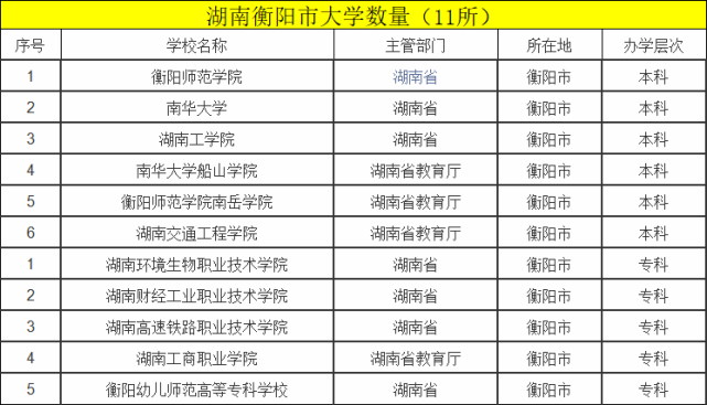 一個小小的衡陽市都有11所大學甚至有6所本科大學