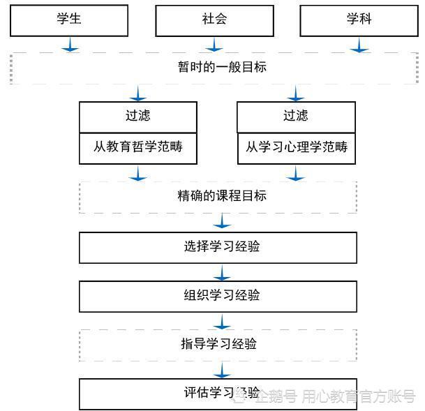 用心教育学考研|教育学人物专栏之—泰勒