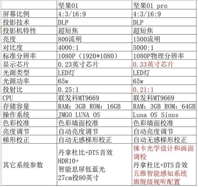 坚果智慧墙o1pro来了和坚果o1相比到底区别在哪