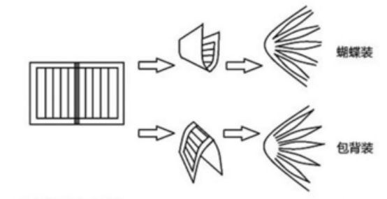 蝴蝶装和包背装的区别细心的读者或许已经注意到了,无论是蝴蝶装还是