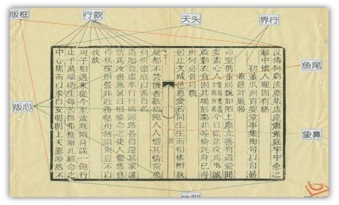 3,版心,黑口,鱼尾:书籍每页中间的空白部分叫作版心.