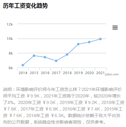 工資如下:南京環境工程 ￥9960元安全評價師 ￥8080元深圳環境管理員