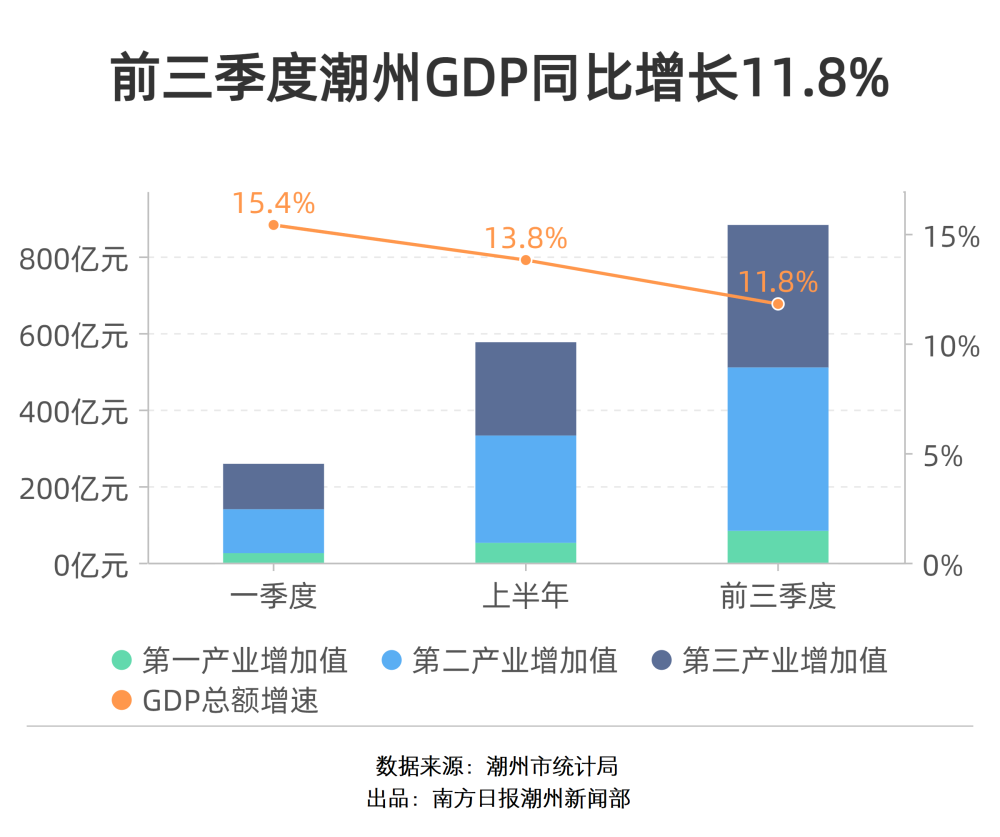 潮州gdp_2021年潮州GDP最新情况