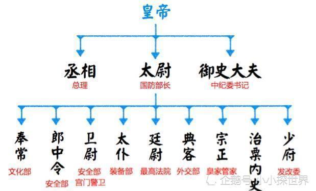 从太守到宰相:最全中国古代官职常识_腾讯新闻