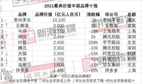 贵州白酒品牌排行_2021胡润酒业品牌榜:贵州茅台遥遥领先,其余19个上榜品牌总价值...