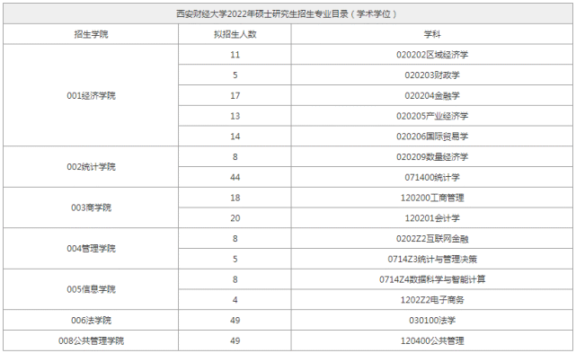 下面是西安財經大學2022碩士研究生擬招生人數,僅供參考哦(各學科