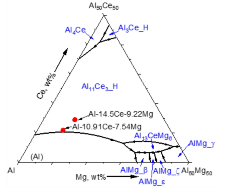 三元al–ce–mg系统富铝区的计算液相线投影如图13所示.