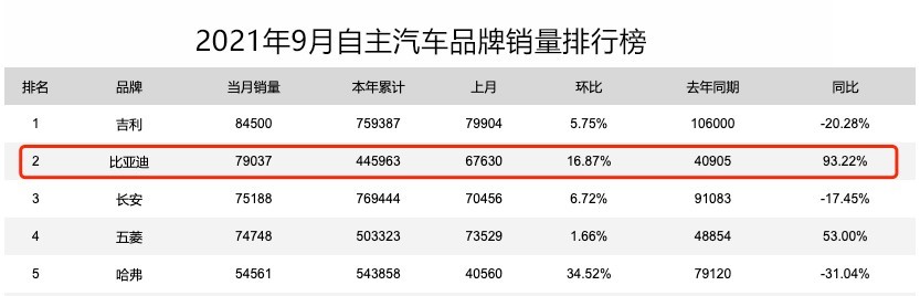加碼100萬元！南城汽車促消費再放大招，翻倍補貼先到先得數(shù)學(xué)題解答
