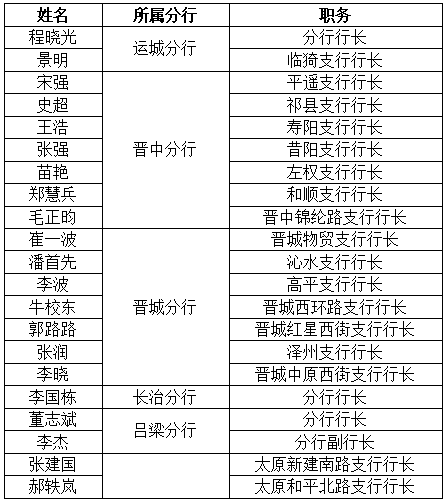 银行人事|超20位山西银行分支行行长同日正式履新!