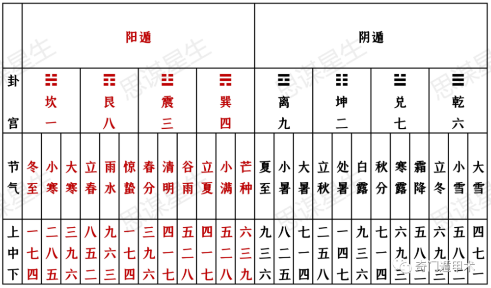 奇門遁甲知識陰遁陽遁以及內盤外盤的解析