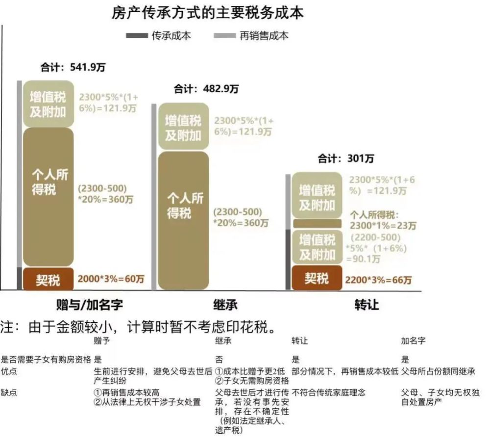 财富传承系列—住房原来卖给优最划算?