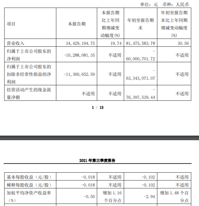 sh)发布2021年第三季度报告.6969期内,青海春天营业收入3442.