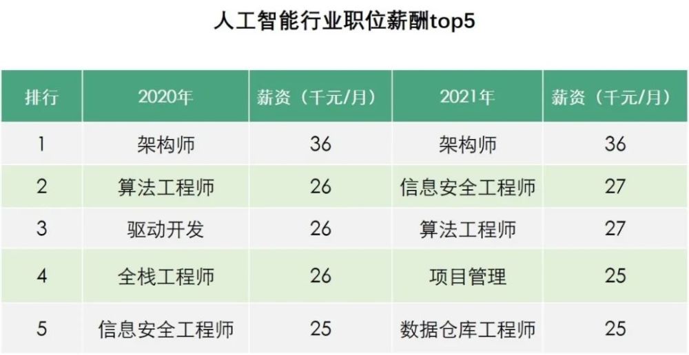 人工智能人才報告校招薪酬增長56人才缺口達170萬