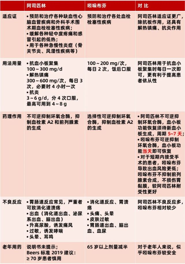 阿司匹林和吲哚布芬各项指标对比首先我们从适应证,用法用量,药理
