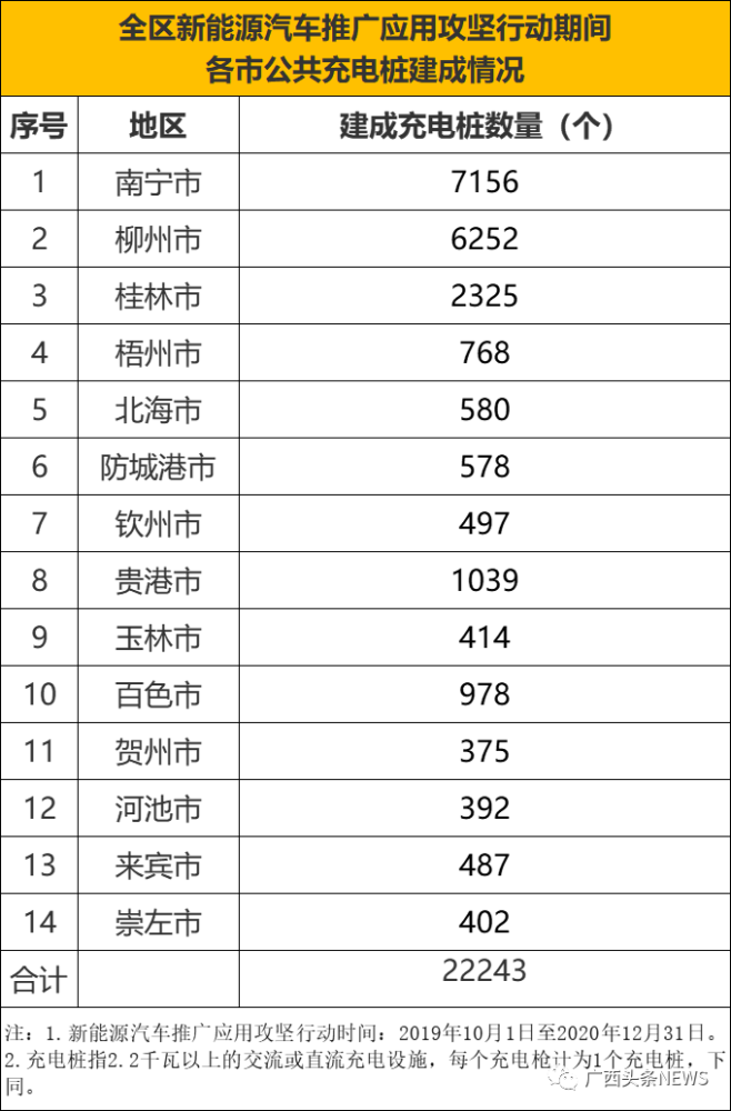 定了广西计划5年建成295万个充电桩广西新能源车已超1569万辆