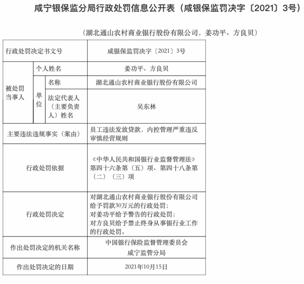 湖北通山农村商业银行被罚30万元员工违法发放贷款内控管理严重违反