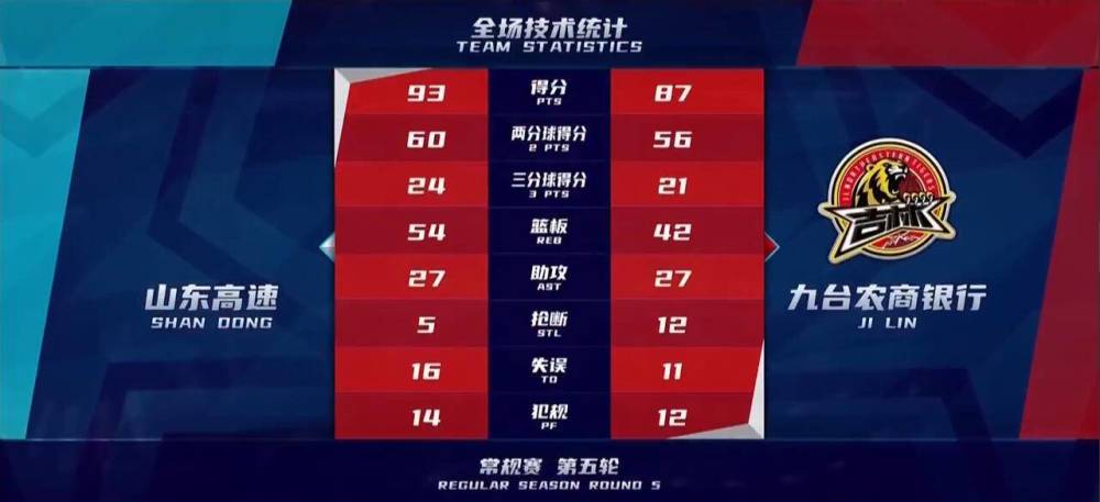 cba 丁彦雨航14分高诗岩13＋17 山东两人伤退击败吉林