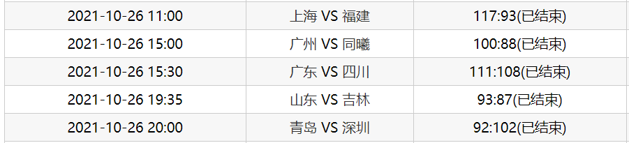 cba CBA快讯：广东险翻船，上海大胜福建，山东轻取吉林，深圳四连胜