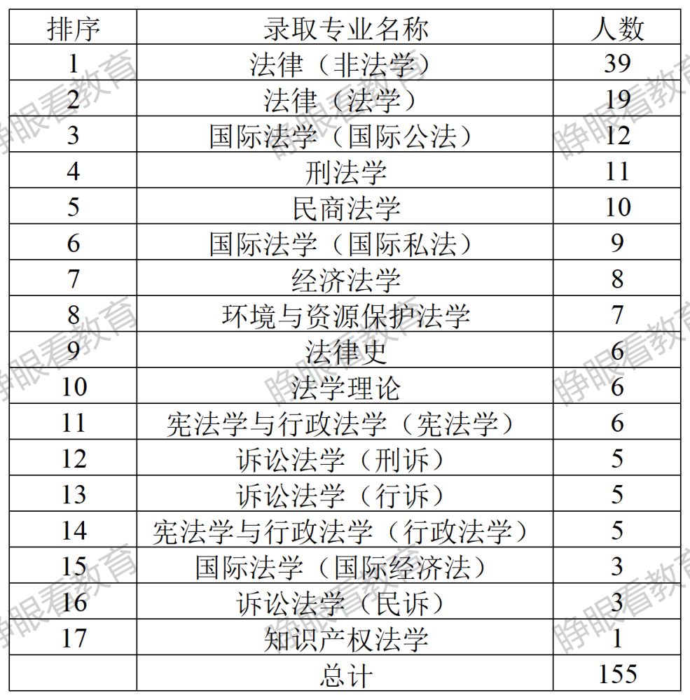 北大18人清華3人武大法學院2022年接收的推免生來自哪些高校