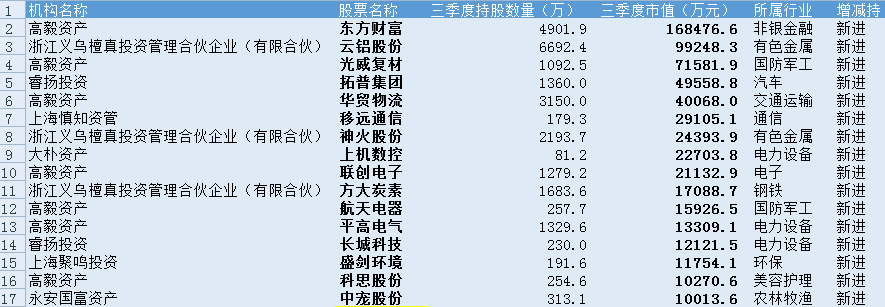 新进50只“黑马股”！百亿级私募调仓换股，四大赛道被看好副国级领导去世