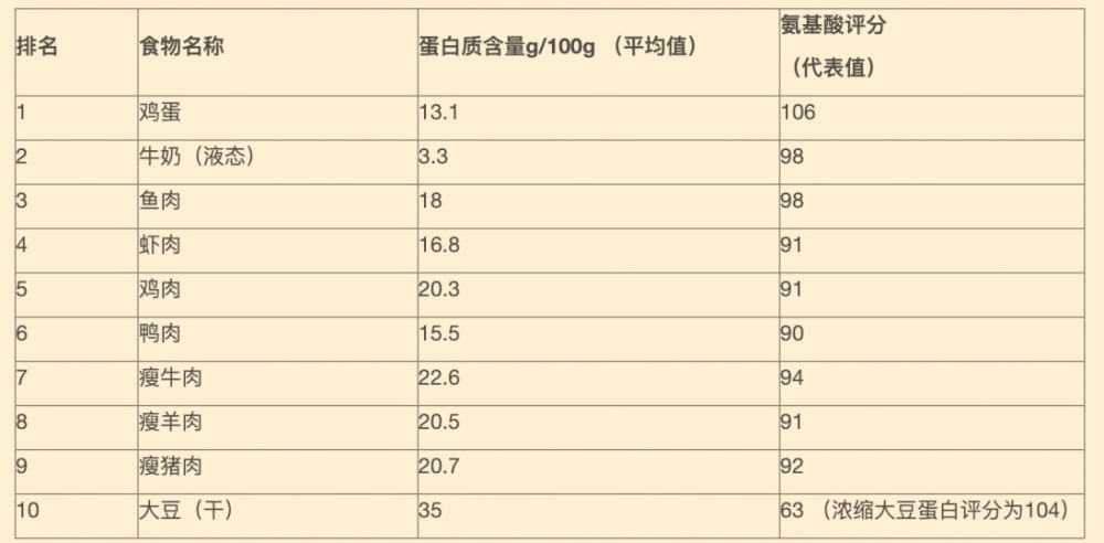 盘点食物蛋白质含量表?食物蛋白质含量表