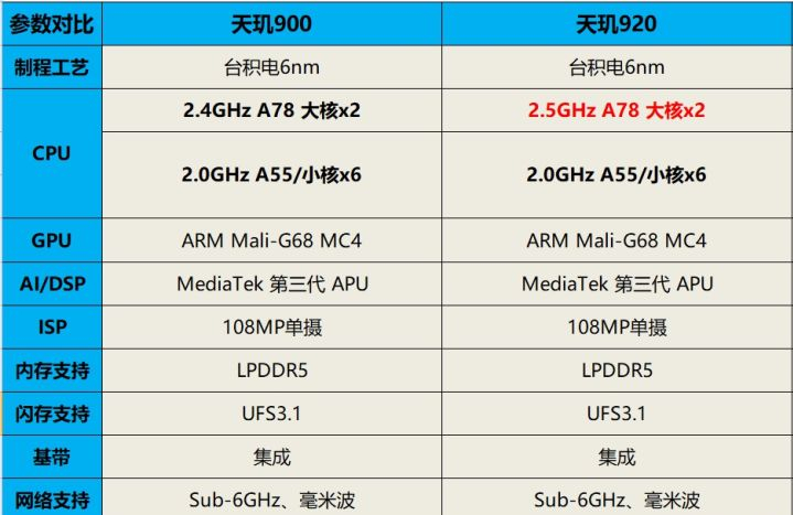 天玑800算低端处理器,而天玑900属于中端处理器,天玑1100和超频而来的