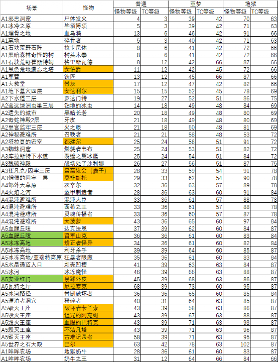 暗黑2重制版一定要小心的怪附暗金怪最全等级掉落表