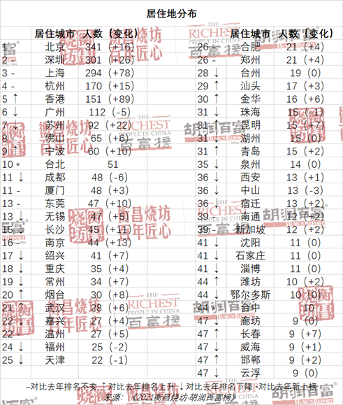 城市24小时 2021胡润百富榜 哪些地方 造富 最多 全网搜