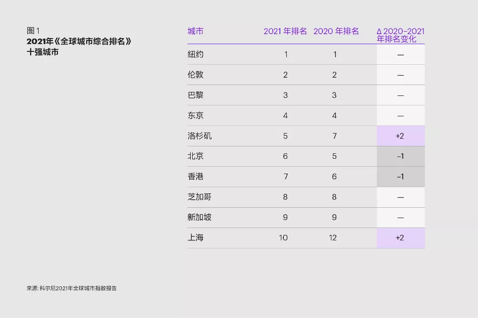 世界城市人口密度排名2021_2021全球城市指数排名,31座中国城市上榜,苏州西安升