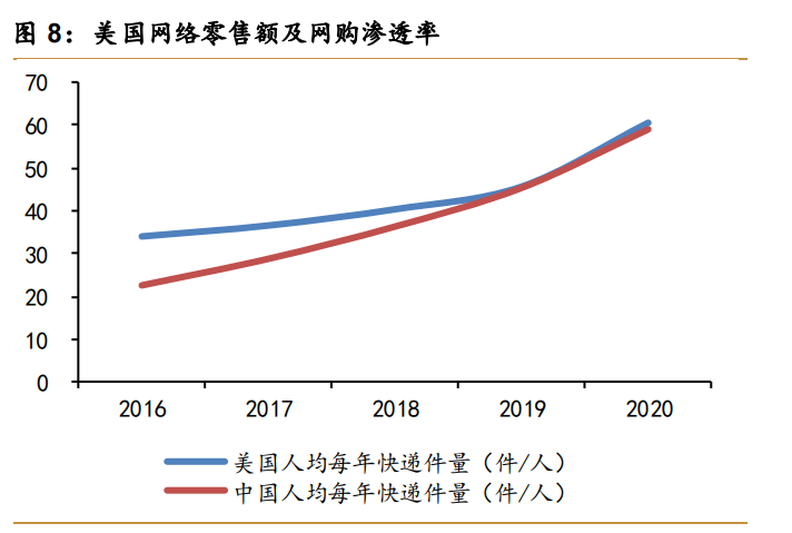 物流快递行业专题研究报告 终局推演 腾讯新闻