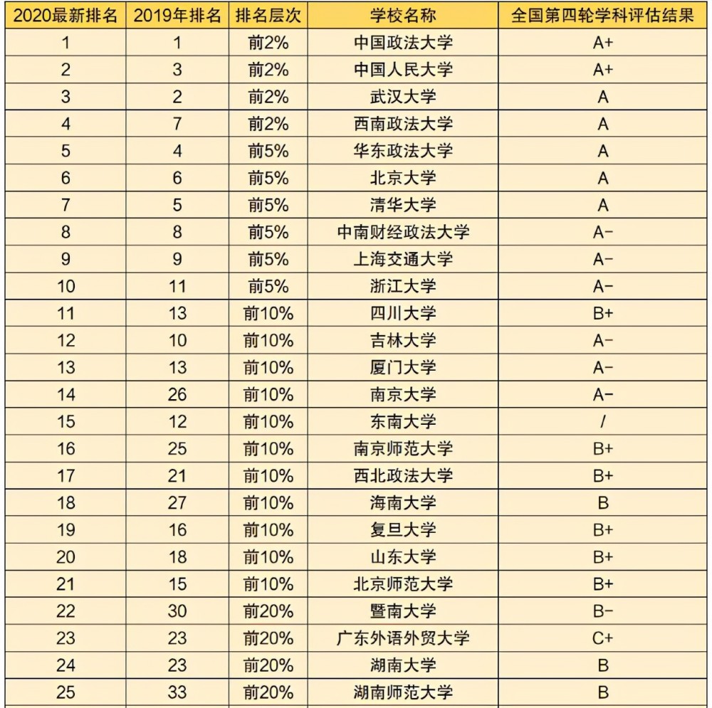 其中,復旦大學僅排名第19位,山東大學僅排名20位,中山大學僅排名第26