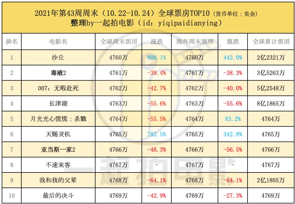 《沙丘》全球2.23亿，续集箭在弦上