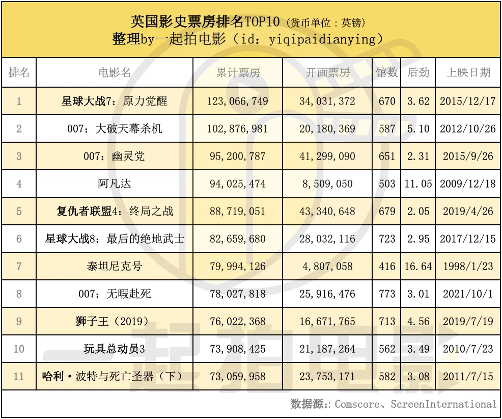 《沙丘》全球2.23亿，续集箭在弦上