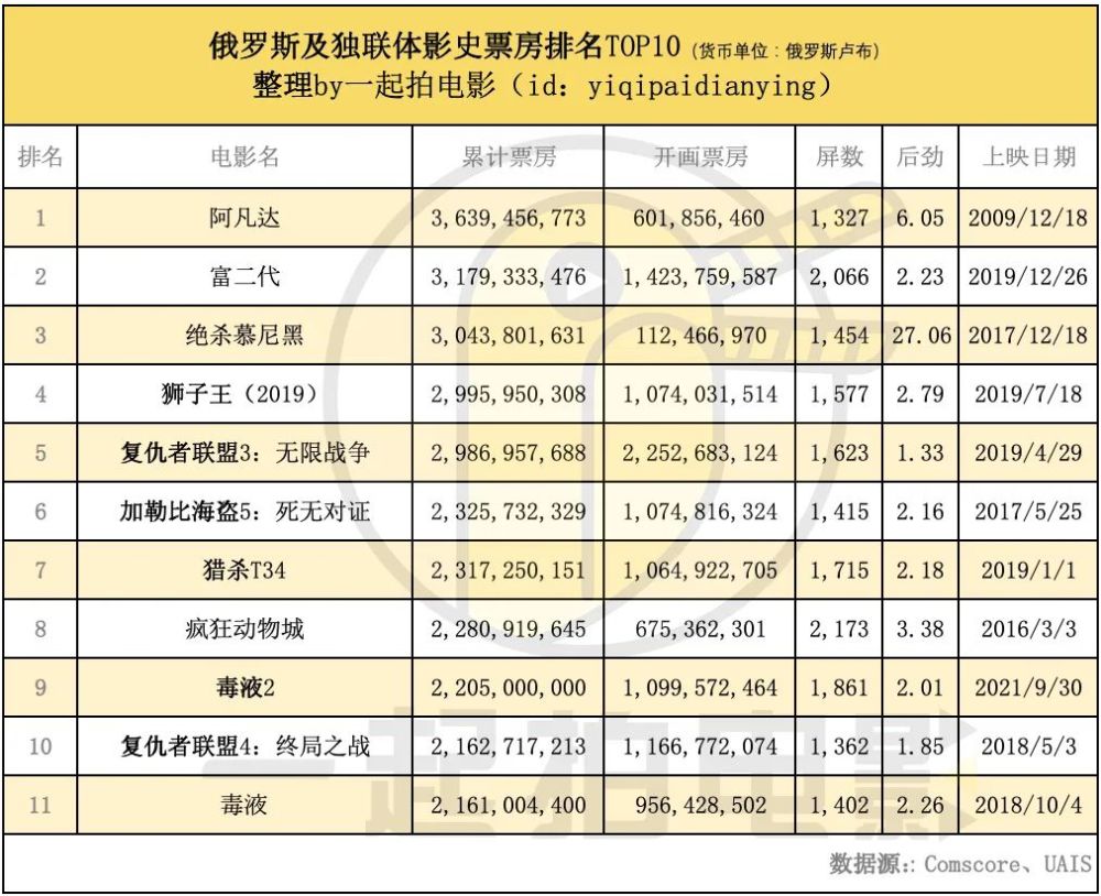 《沙丘》全球2.23亿，续集箭在弦上