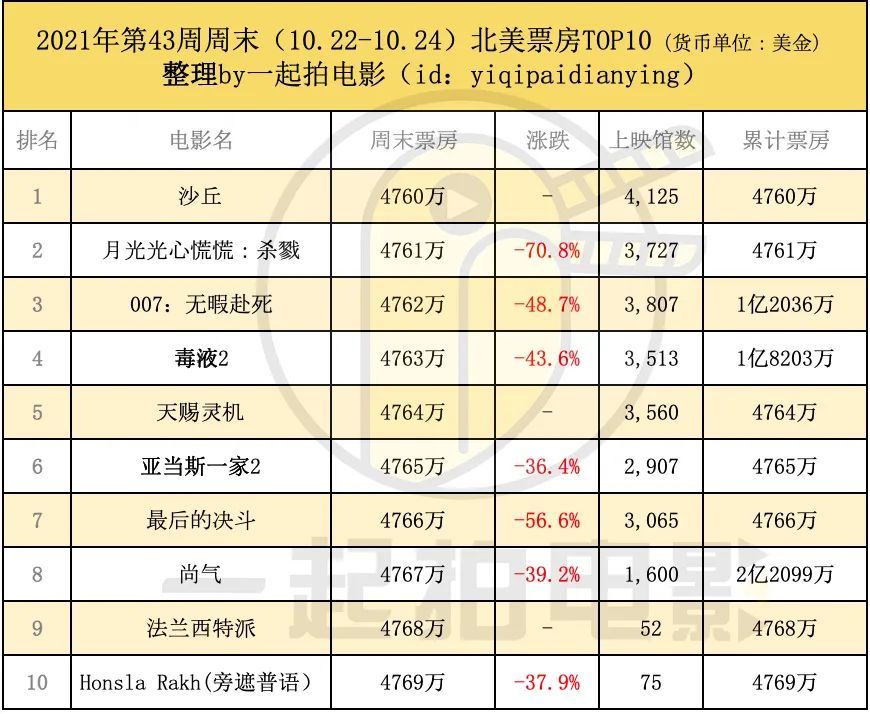 《沙丘》全球2.23亿，续集箭在弦上