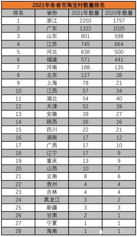 中国淘宝村排行榜_2021年,中国各省市“淘宝村”数量排名,俺们村有上榜!