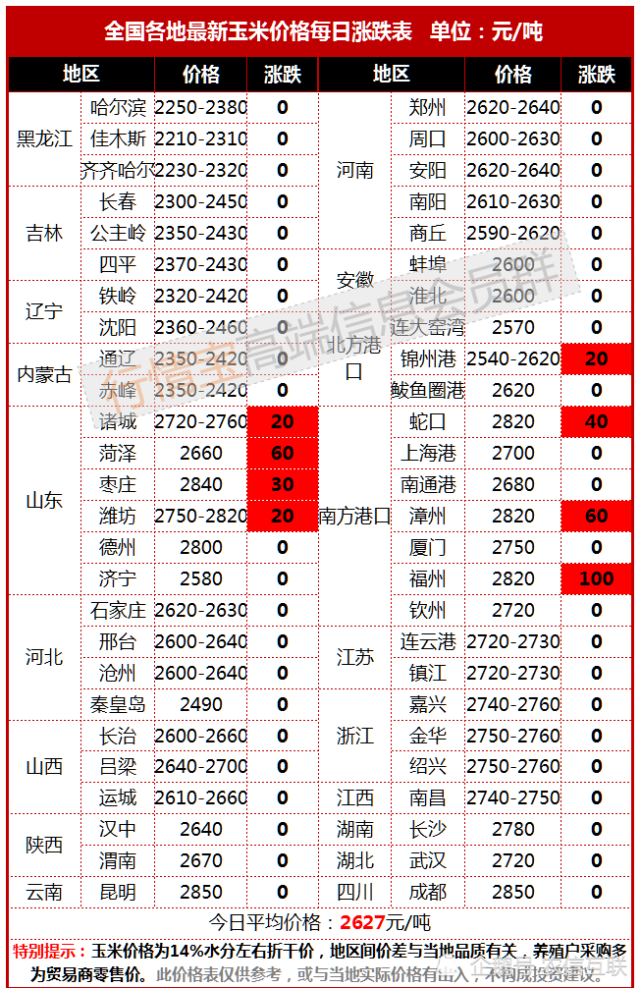 從國內現貨市場來看,目前新疆玉米已經銷售過半,南方飼料企業補庫需求