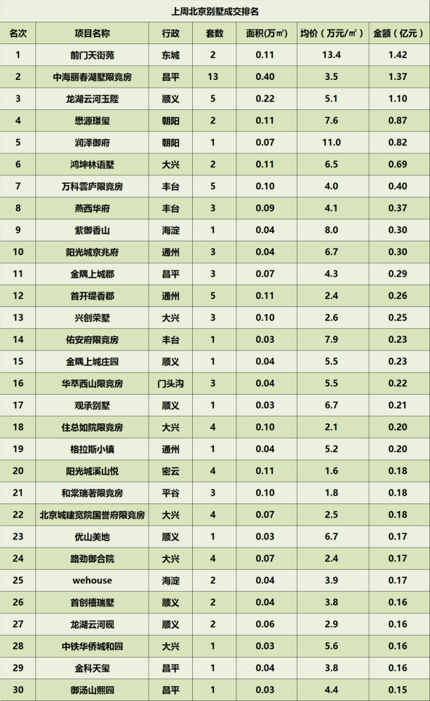 別墅市場成交96套,成交面積2.7萬㎡,成交均價46339元/㎡,成交金額12.