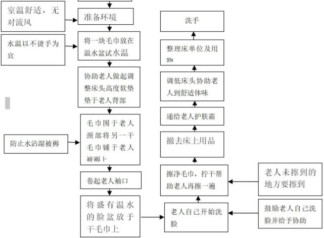 養老院如何為老人提供標準化護理服務?這41項操作指南供參考