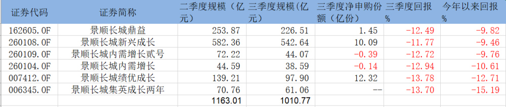 险胜47亿！张坤依然位居千亿顶流NO.1，刘彦春对白酒的爱也没有变白糖年报