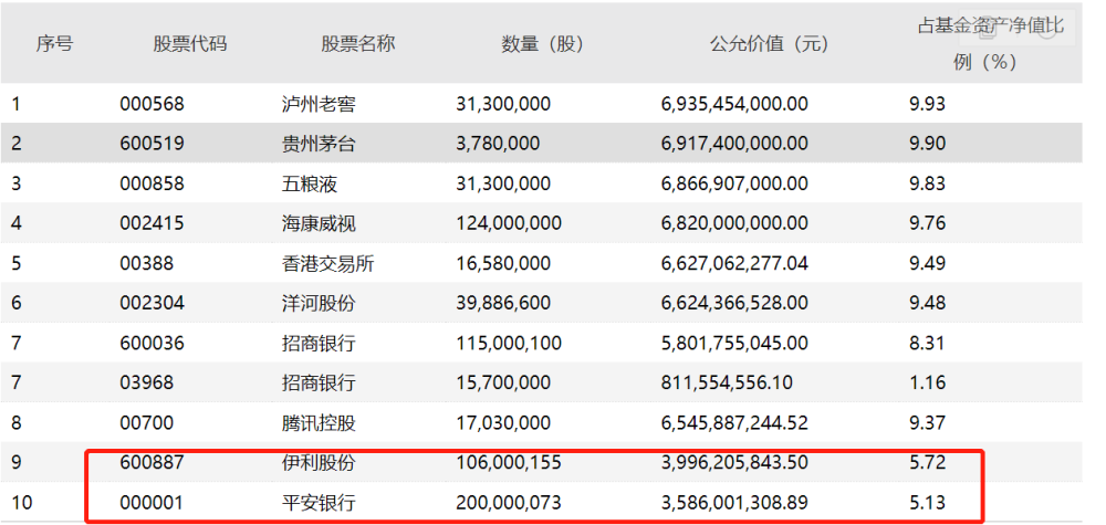 险胜47亿！张坤依然位居千亿顶流NO.1，刘彦春对白酒的爱也没有变白糖年报