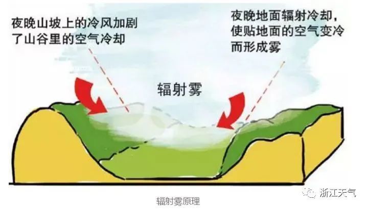 多出现于晴朗,无风或微风,近地面水汽比较充沛且比较稳定或有逆温存在