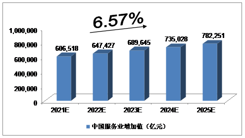 未來5年中國現代服務業的發展預測分析