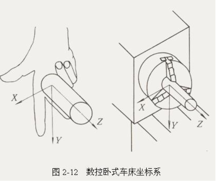 数控机床的坐标系该怎么看