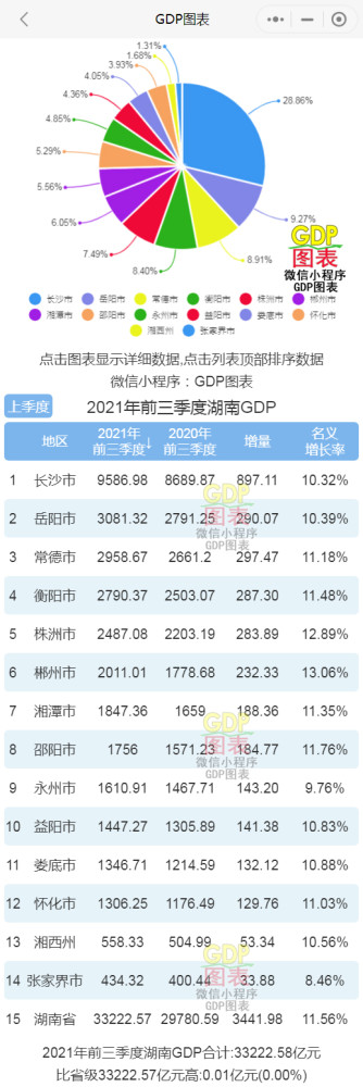 湖南省2021年GDP_2021年前三季度湖南各市州GDP长沙排名第一郴州名义增速最快